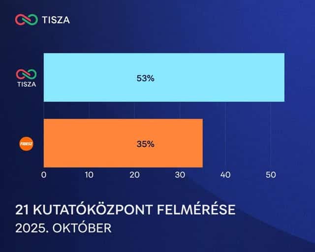 A TISZA 18 százalékponttal vezet a Fidesz előtt – a 21 Kutatóközpont felmérése