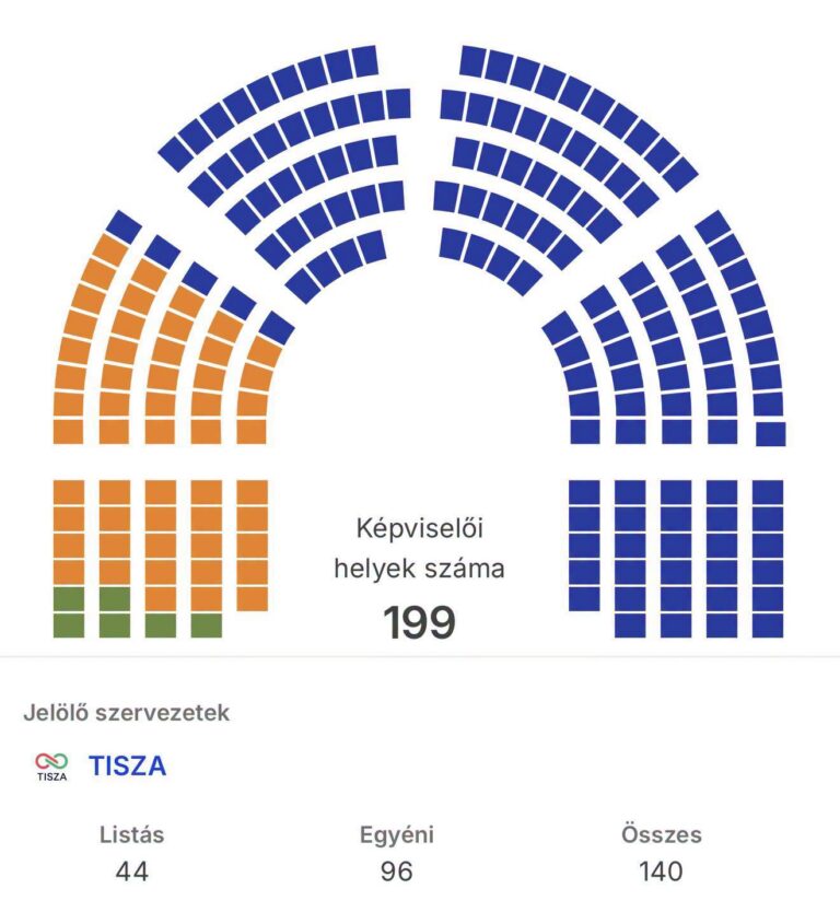 Három mandátumot szerzett még a Tisza